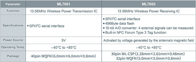 ROHM’S NEW 13.56MHZ WIRELESS POWER SUPPLY CHIPSET UP TO 1W